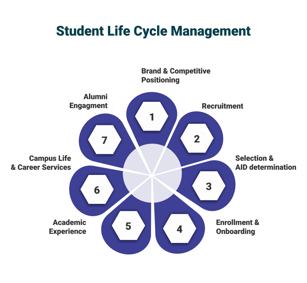 student life cycle management, student lifecycle management software, student lifecycle management system for higher education, cloud-based higher education, student lifecycle management solution, student success solution, student administration system, student management system